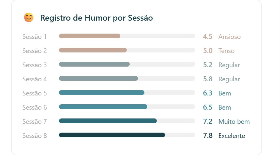 Evolução por ciclo